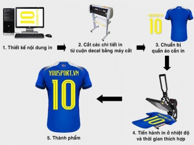 Công nghệ in áo bóng đá thể thao từ A đến Z