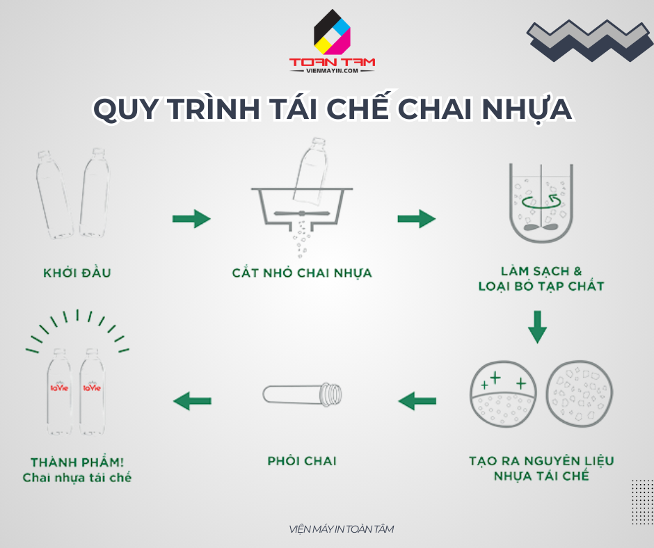 quy trình tái chế nhựa pet