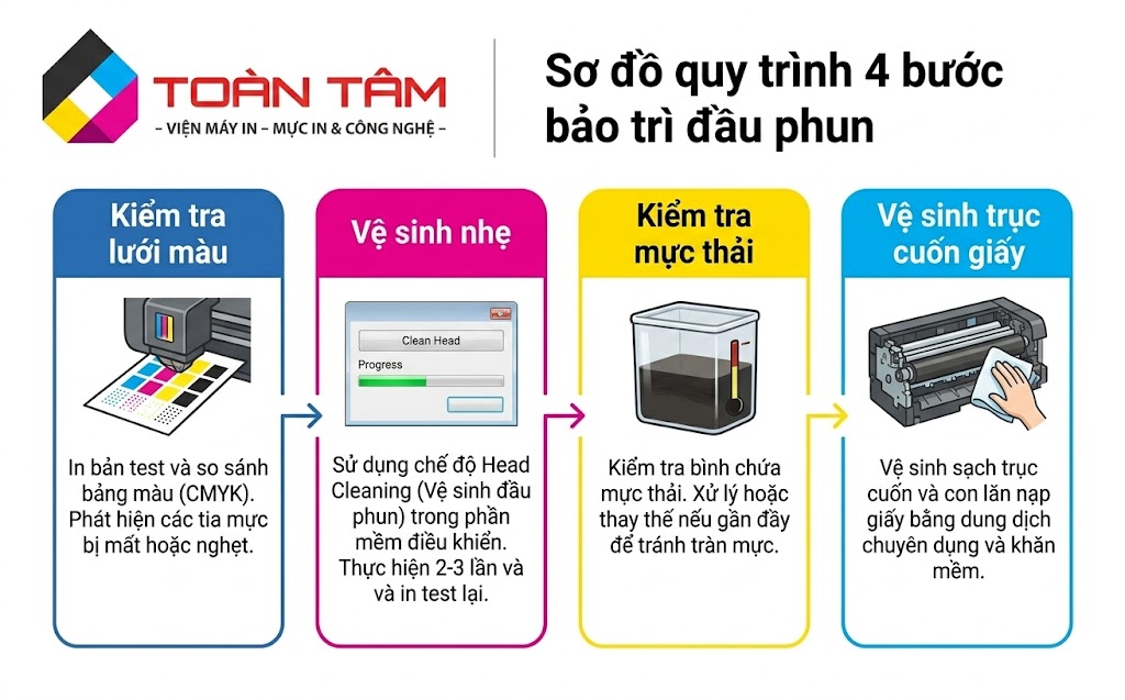 Quy trình bảo trì máy in Canon và Epson khổ A3 chuyên nghiệp.