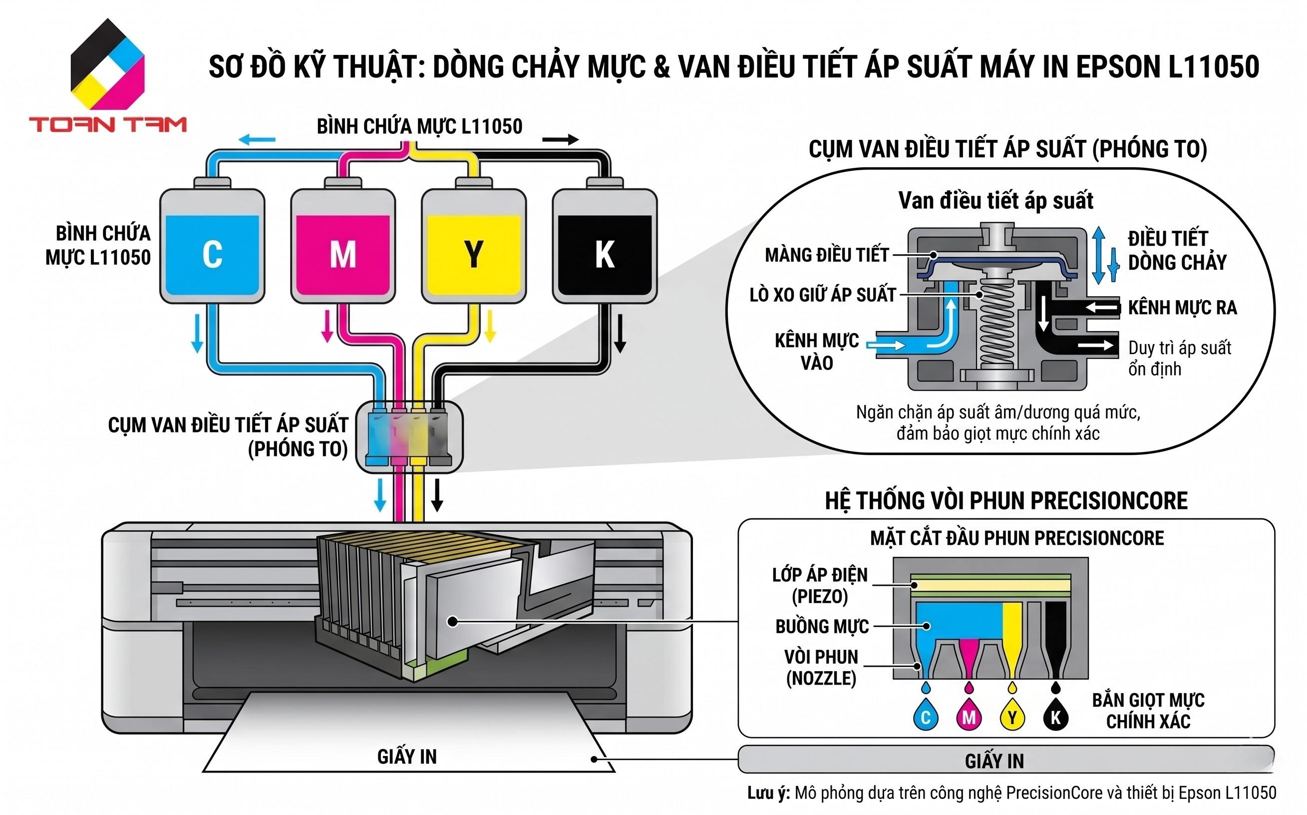Giải mã cơ chế điều tiết áp suất mực bên trong máy Epson l11050