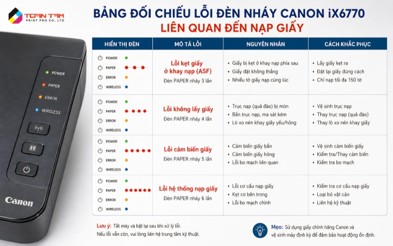 Bảng mã lỗi đèn vàng nháy trên máy in Canon 6770 và cách khắc phục