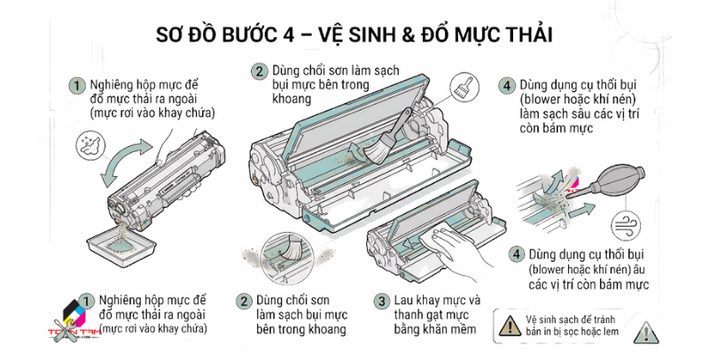 Bước 4 Đổ mực thải vệ sinh khoang mực